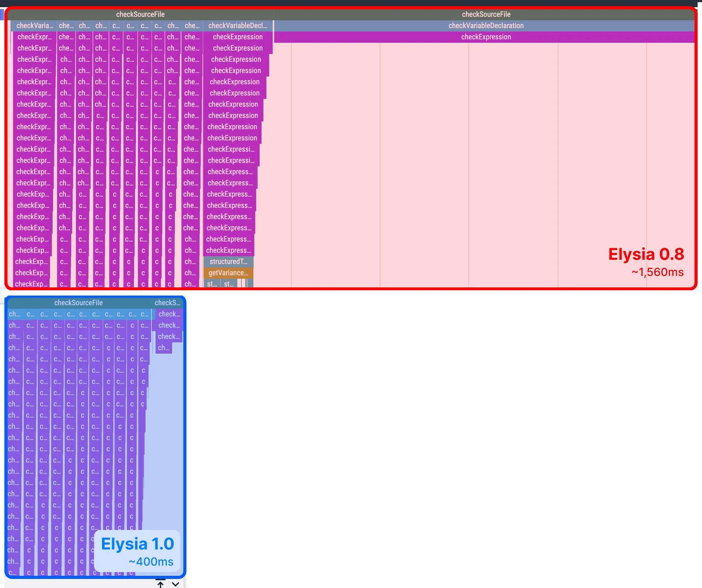 Elysia Eden 0.8 和 1.0 的类型性能比较，图中显示 Elysia 0.8 耗时 ~1500ms，而 Elysia 1.0 耗时 ~400ms