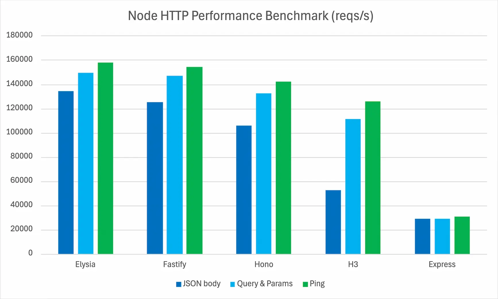 Node 基准测试