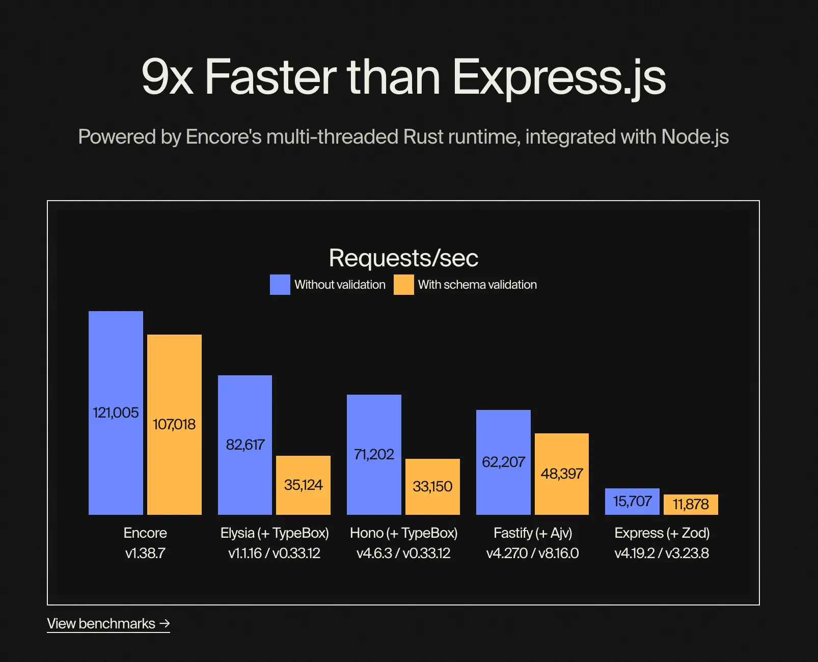 EncoreTS 首页上的基准测试